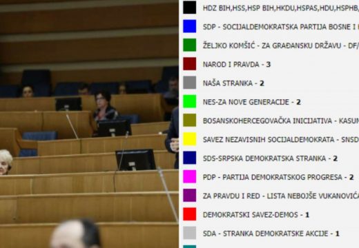 CIK objavio broj mandata stranaka: 14 stranaka u PSBiH, najviše poslanika imat će SDA, SNSD i SDP