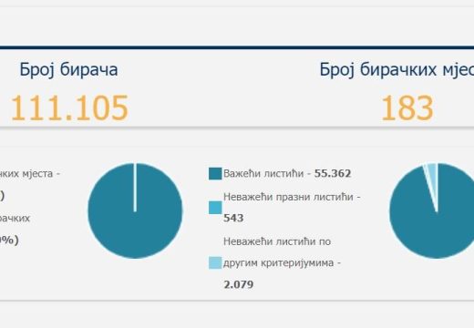 Izbori: Prebrojani svi glasovi u Bijeljini, da li je bilo promjena?